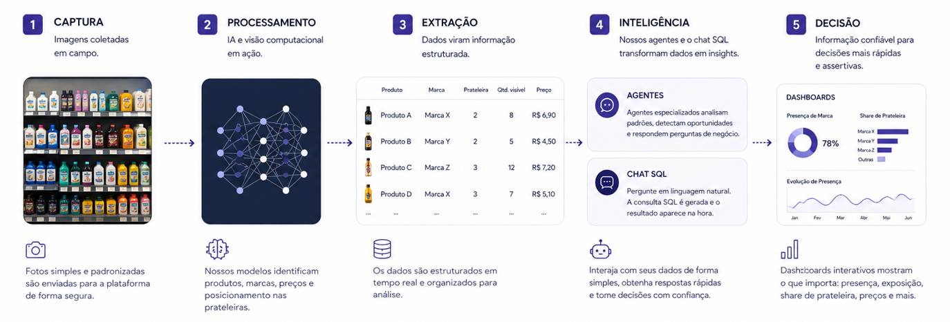 Fluxo ShelfEye com as etapas de captura, processamento, extração, inteligência e decisão.